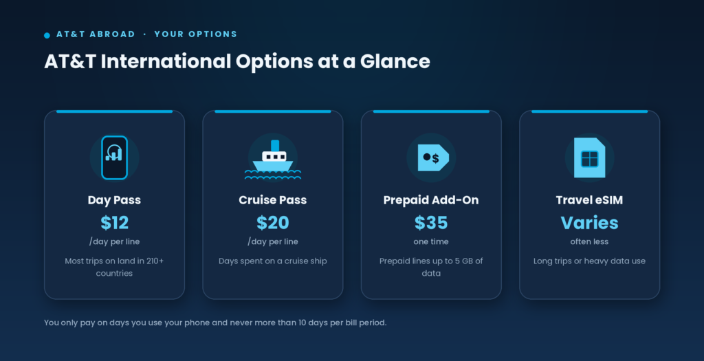 att international travel options at a glance showing Day Pass Cruise Pass Prepaid Add-On and travel eSIM with prices